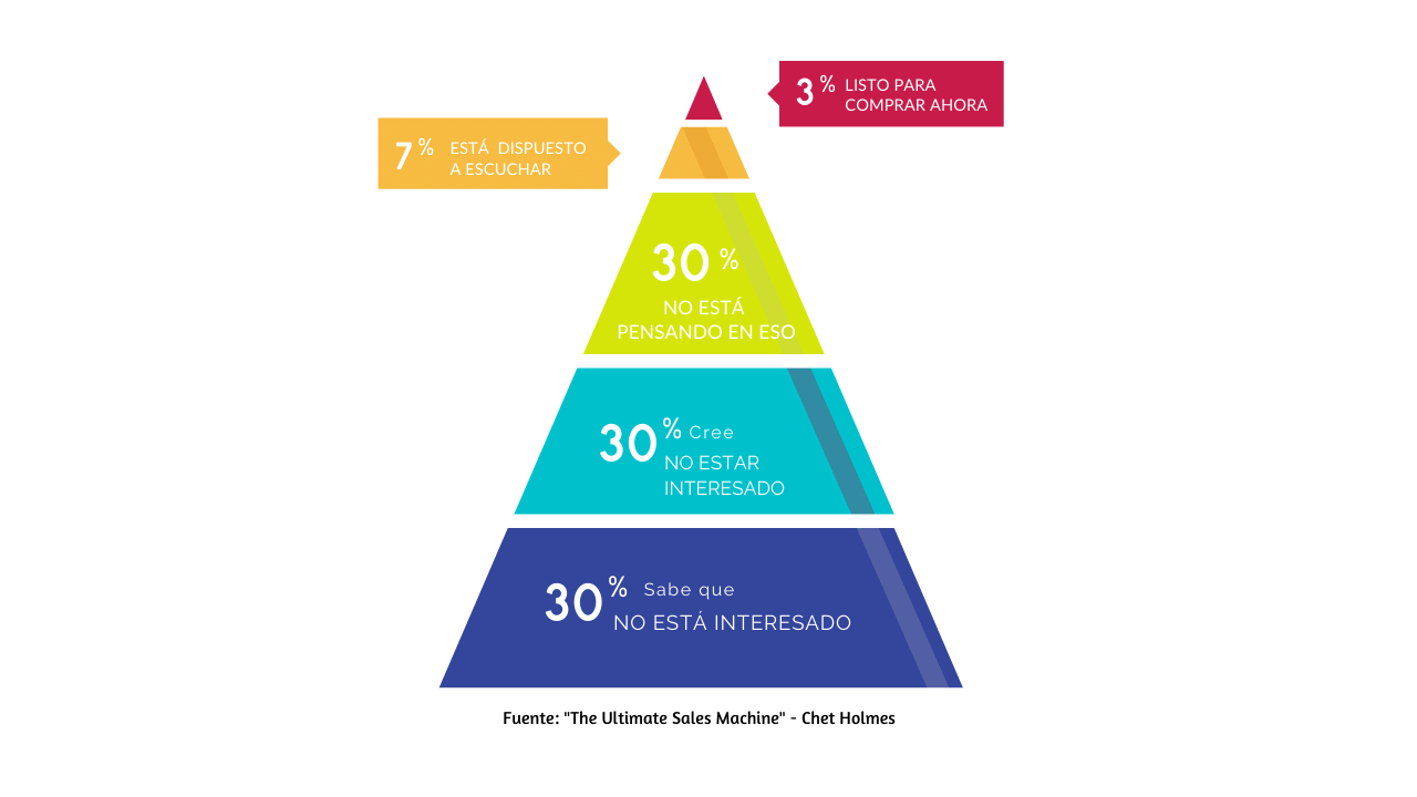 Piramide Chet Holmes | InsightB2B