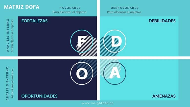 Matriz DOFA