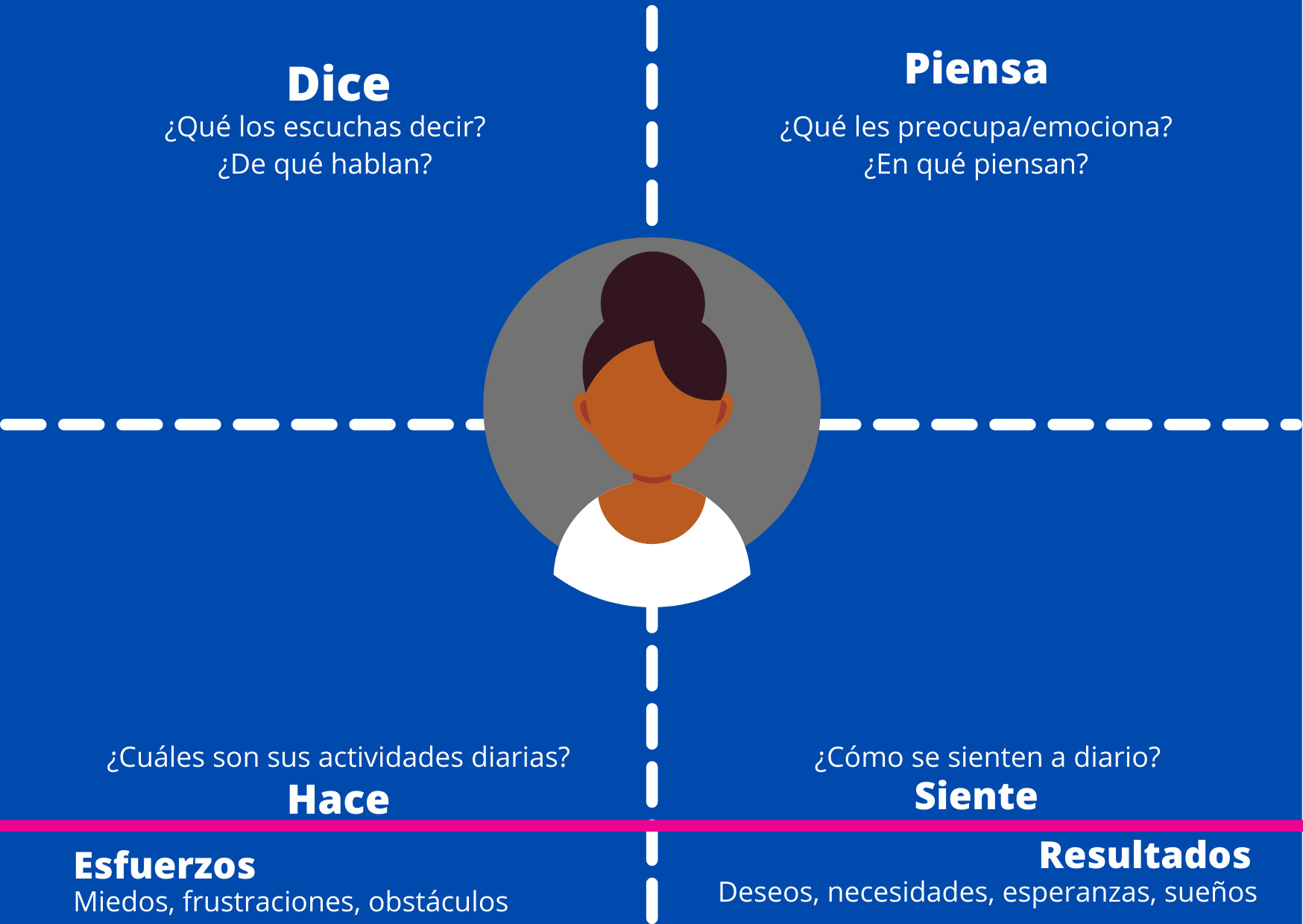 Mapa de Empatia