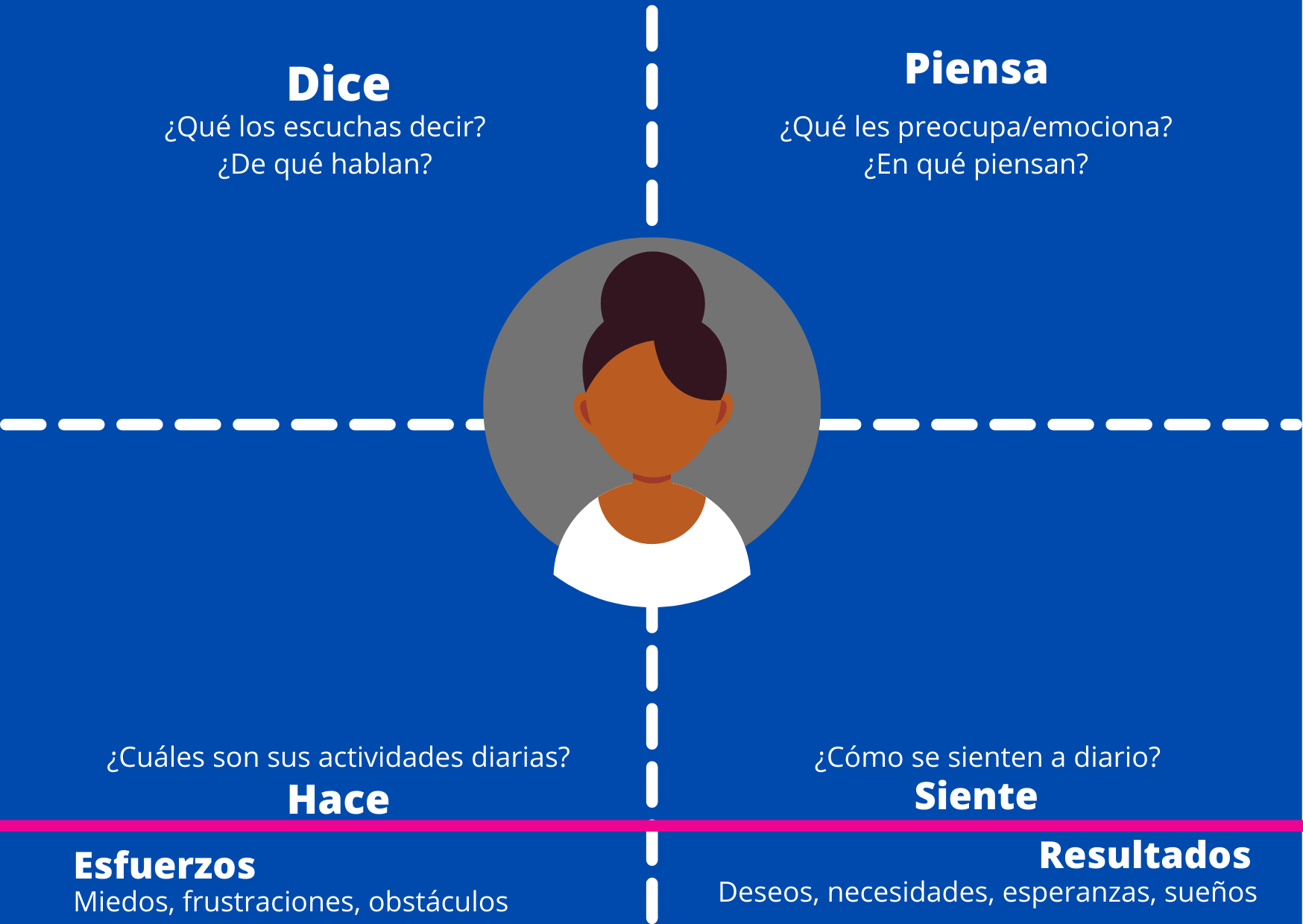 Mapa de Empatia